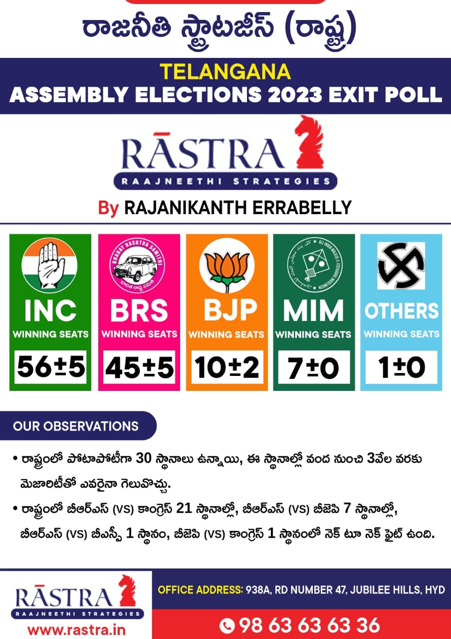 telangana assembly elections 2023 exit polls ts elections results on december 3